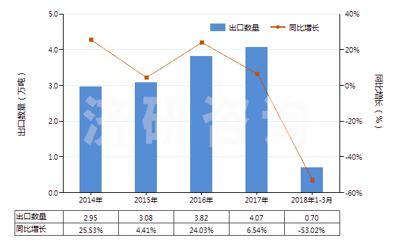 2014-2018年3月中國硫代氨基甲酸酯或鹽及二硫代氨基甲酸酯或鹽(HS29302000)出口量及增速統(tǒng)計(jì)